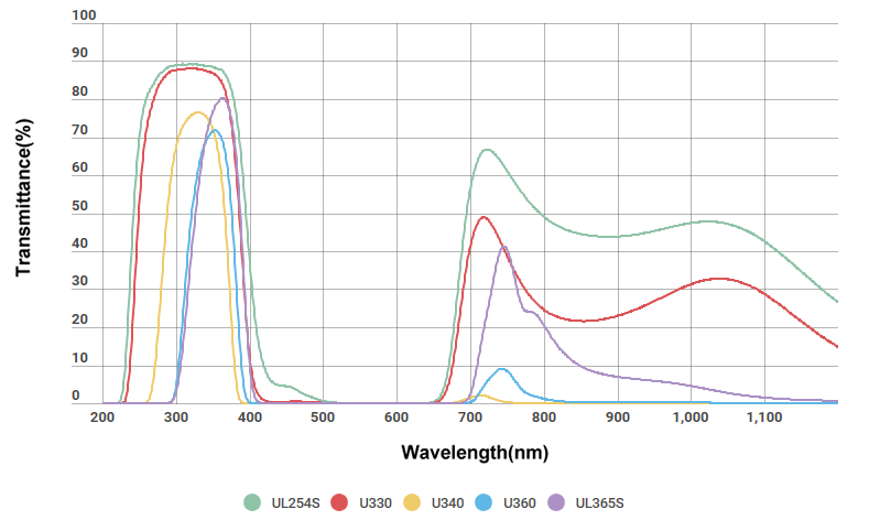 Ultraviolet Transmitting Visible Absorbing Filters U Hoya Optics